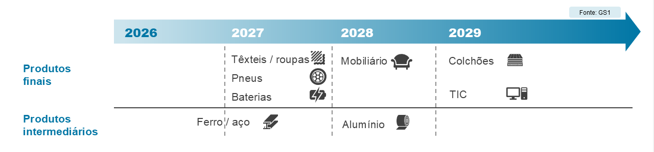 Digital Product Passport (DPP)