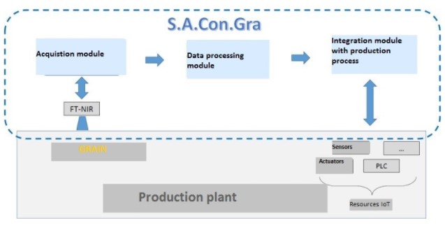 online grain control system