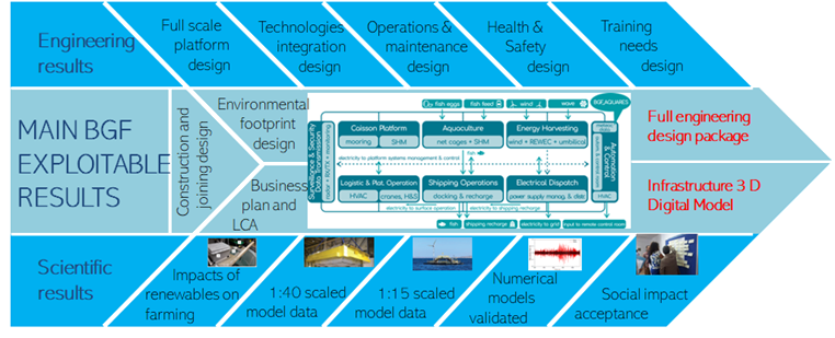 The Blue Growth Farm