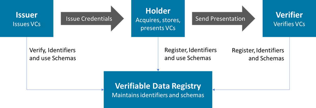 verifiable credentials model