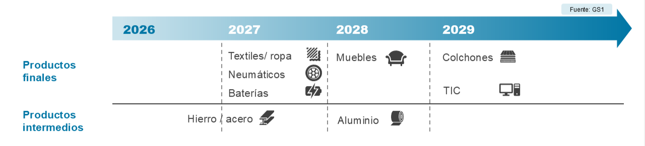 Pasaporte Digital de Producto (DPP)