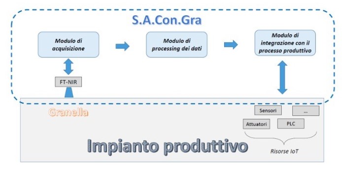 progetto controllo granella